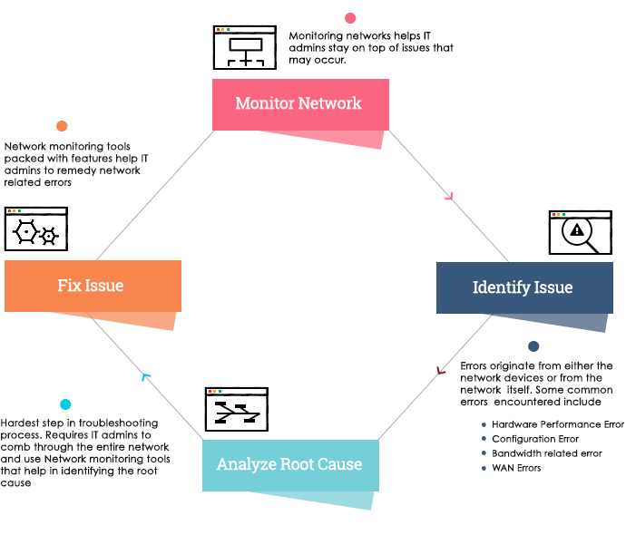 network monitoring and troubleshooting process