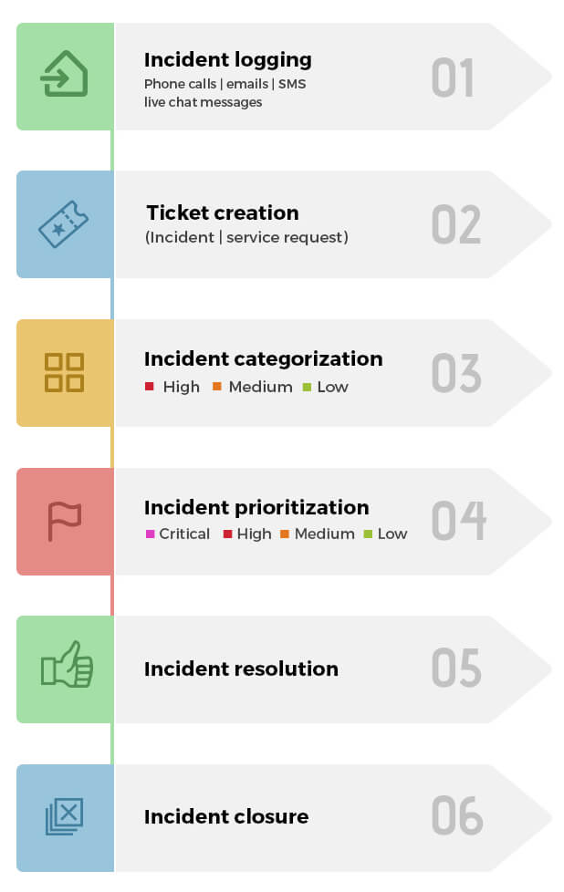 Incident Management Workflow Diagram